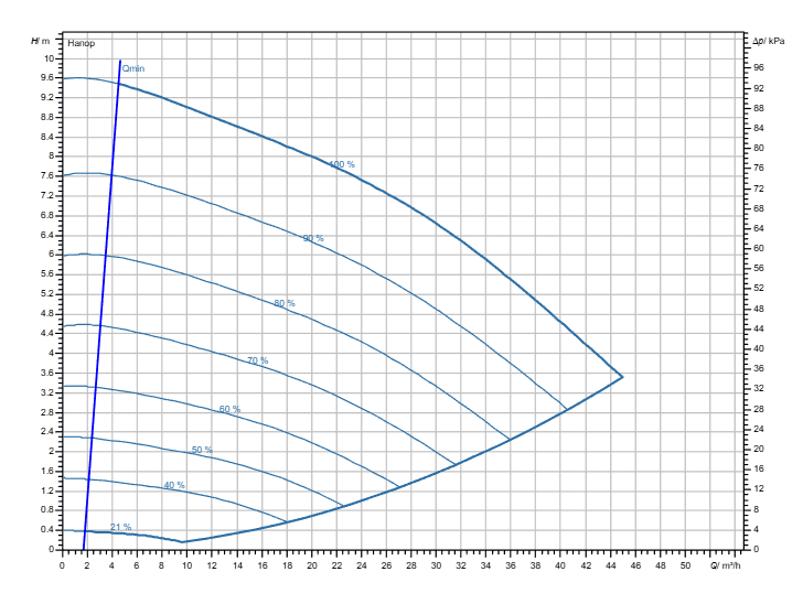 Насос Wilo Stratos GIGA2.0-I 65/1-9/M-0,75-R1 заказать со складов по всей России