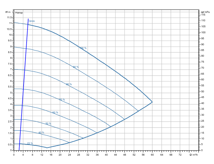 Насос Wilo Stratos GIGA2.0-I 80/1-10/M-1,1-R1 заказать со складов по всей России