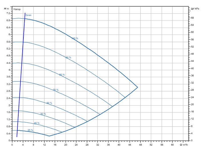 Насос Wilo Stratos GIGA2.0-I 80/1-6/M-0,55-R1 заказать со складов по всей России
