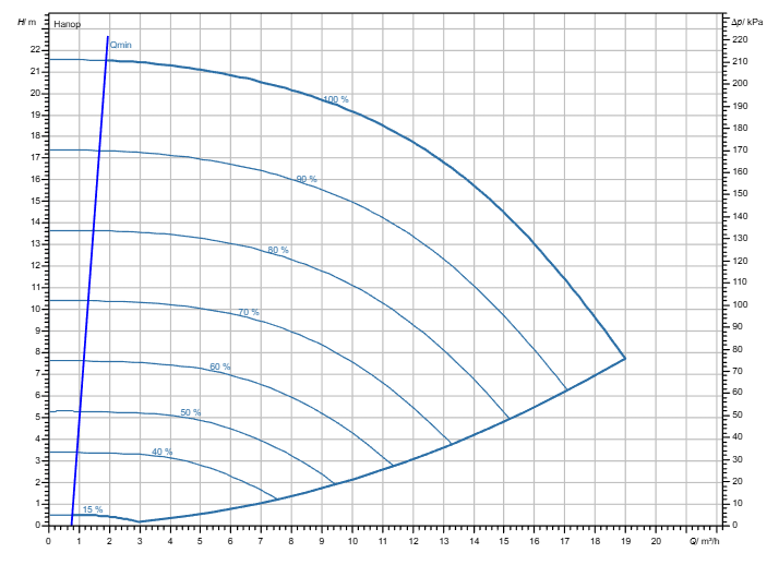 Насос Wilo Stratos GIGA2.0-I 32/1-20/M-1,1-R1-S1 заказать со складов по всей России