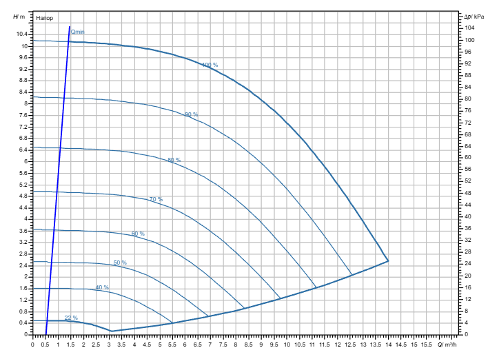 Насос Wilo Stratos GIGA2.0-I 32/1-9/M-0,37-R1-S1 заказать со складов по всей России