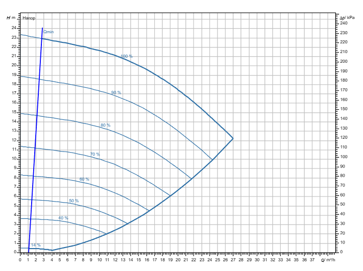 Насос Wilo Stratos GIGA2.0-I 40/1-23/M-1,5-R1-S1 заказать со складов по всей России