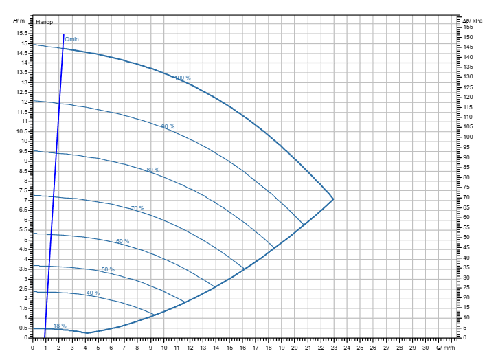 Насос Wilo Stratos GIGA2.0-I 40/1-14/M-0,75-R1-S1 заказать со складов по всей России