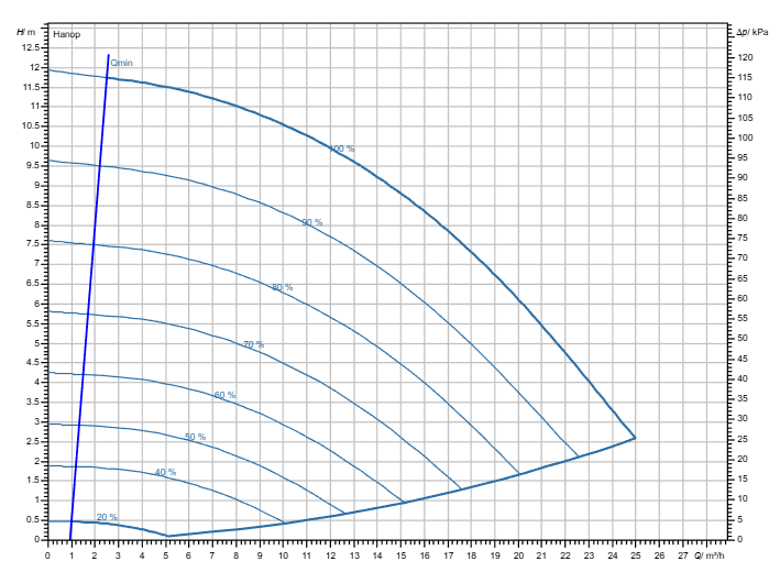Насос Wilo Stratos GIGA2.0-I 40/1-11/M-0,55-R1-S1 заказать со складов по всей России