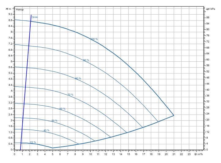 Насос Wilo Stratos GIGA2.0-I 40/1-8/M-0,37-R1-S1 заказать со складов по всей России