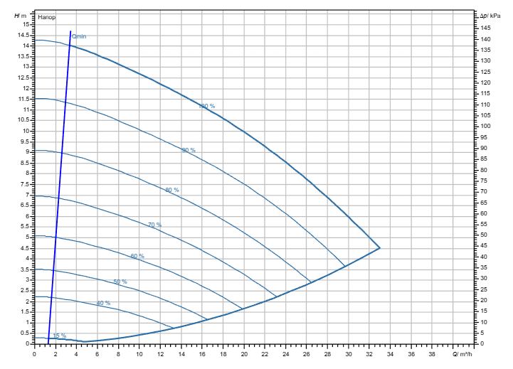 Насос Wilo Stratos GIGA2.0-I 50/1-13/M-0,75-R1-S1 заказать со складов по всей России