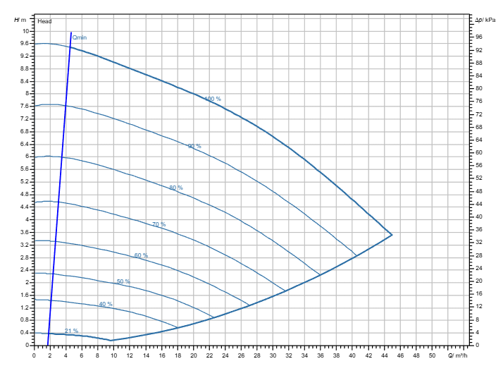 Насос Wilo Stratos GIGA2.0-I 65/1-9/M-0,75-R1-S1 заказать со складов по всей России