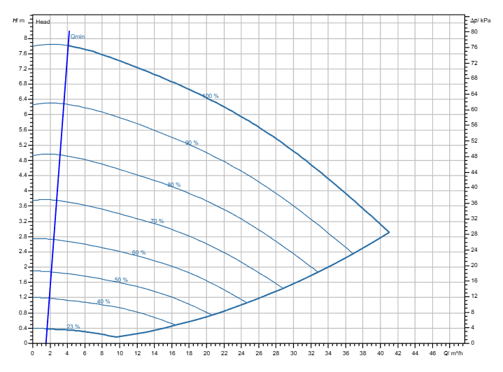 Насос Wilo Stratos GIGA2.0-I 65/1-7/M-0,55-R1-S1 заказать со складов по всей России