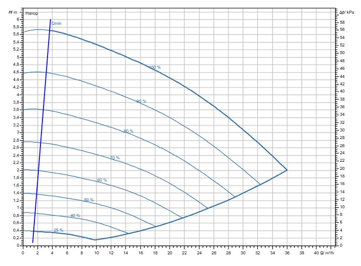 Насос Wilo Stratos GIGA2.0-I 65/1-5/M-0,37-R1-S1 заказать со складов по всей России