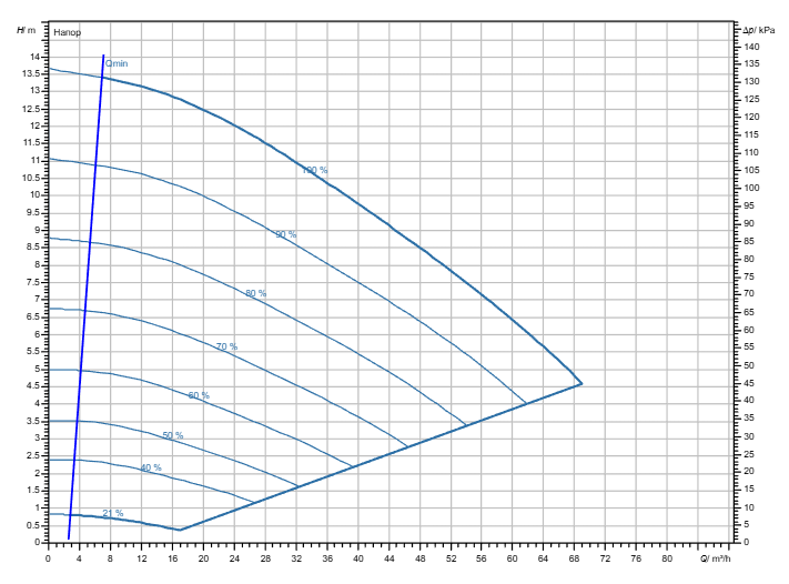 Насос Wilo Stratos GIGA2.0-I 80/1-13/M-1,5-R1-S1 заказать со складов по всей России