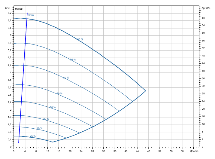 Насос Wilo Stratos GIGA2.0-I 80/1-6/M-0,55-R1-S1 заказать со складов по всей России