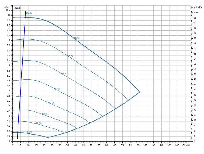 Насос Wilo Stratos GIGA2.0-I 100/1-9/M-1,5-R1-S1 заказать со складов по всей России