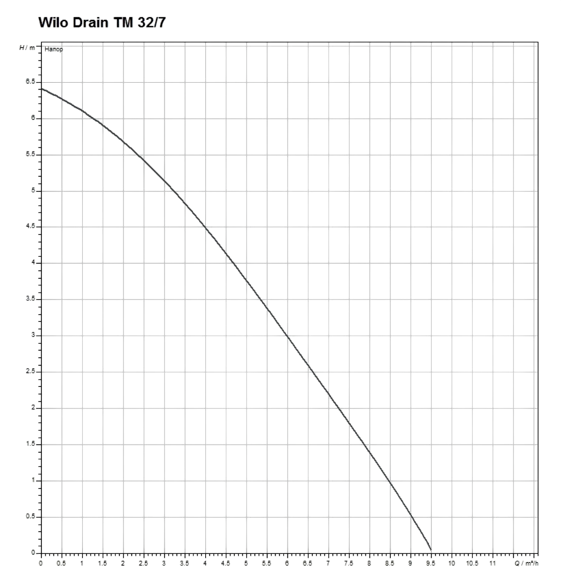 Насос Wilo TM 32/7 заказать со складов по всей России