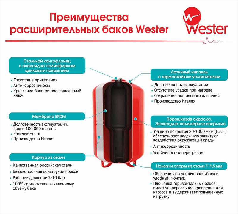Гидроаккумулятор WESTER Premium WAV 100л 10 бар оформить заказ с доставкой с ближайшего склада