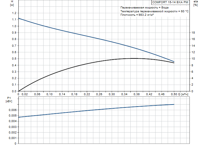 Насос Grundfos COMFORT 15-14 BXA PM купить по цене 62091 руб.