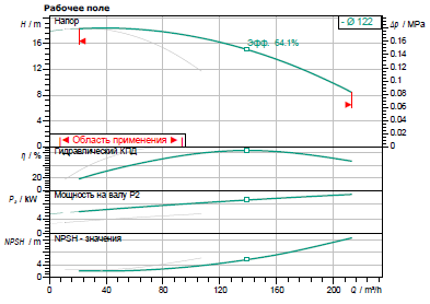 Насос Wilo DL 50/120-2,2/2 заказать со складов по всей России