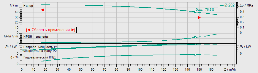 Насос Wilo IL 80/200-22/2 заказать со складов по всей России