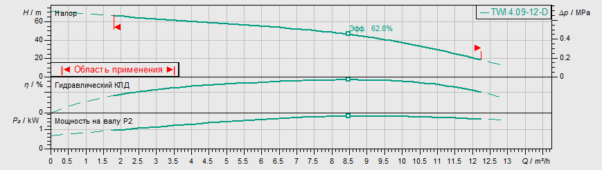 Насос Wilo TWI4.09-12-DM-D купить по цене 223164 руб.