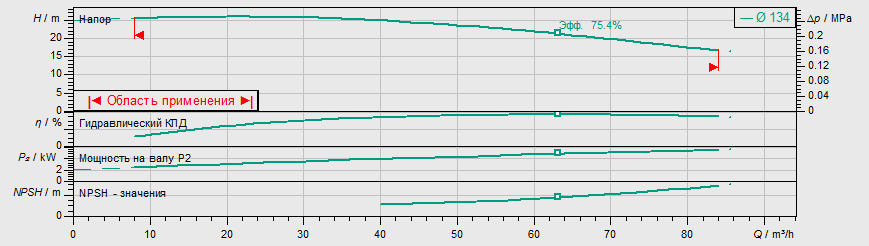 Насос Wilo IPL 65/165-5,5/2 заказать со складов по всей России
