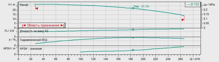 Насос Wilo IL 100/150-15/2 купить по цене 328461 руб.