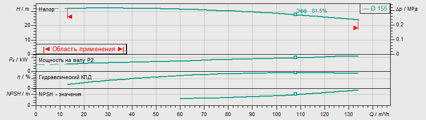 Насос Wilo IL 80/160-11/2 купить по цене 333276 руб.