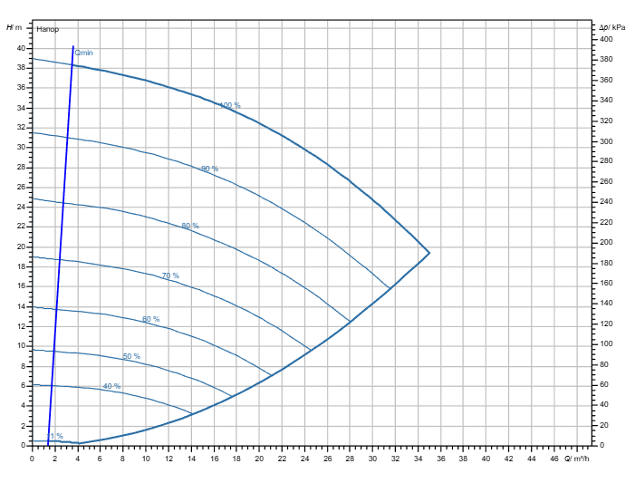 Насос Wilo Stratos GIGA2.0-I 40/1-37/3,0-R1 заказать со складов по всей России