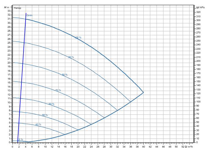 Насос Wilo Stratos GIGA2.0-I 50/1-30/2,2-R1 заказать со складов по всей России