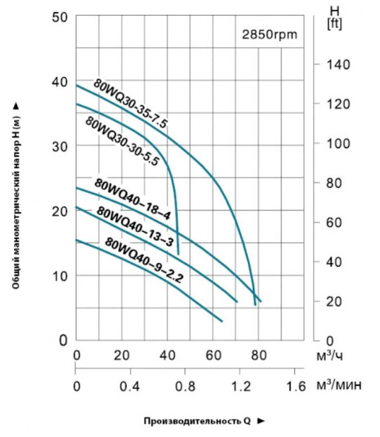 Насос фекальный LEO 80WQ40-18-4 купить по цене 58192 руб.