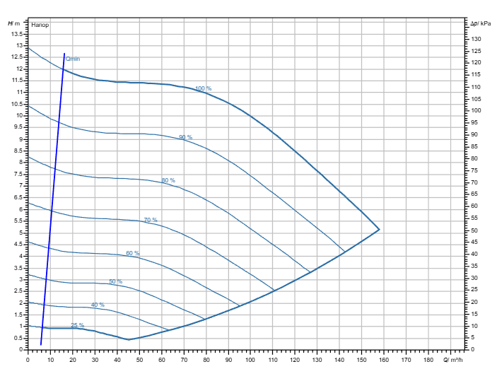 Насос Wilo Stratos GIGA2.0-I 100/1-11/4,0-R1-S1 заказать со складов по всей России