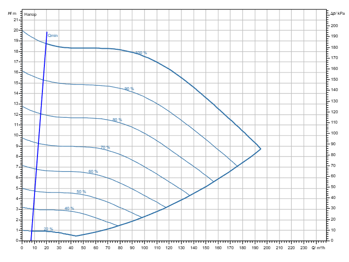 Насос Wilo Stratos GIGA2.0-I 100/1-18/7,5 заказать со складов по всей России