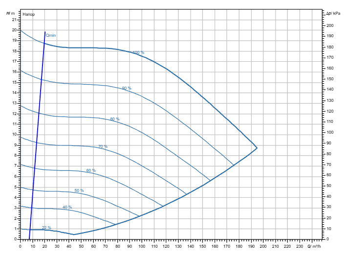 Насос Wilo Stratos GIGA2.0-I 100/1-18/7,5-R1 заказать со складов по всей России