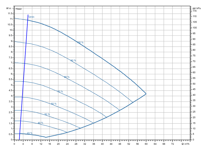 Насос Wilo Stratos GIGA2.0-I 80/1-10/M-1,1-R1-S1 заказать со складов по всей России
