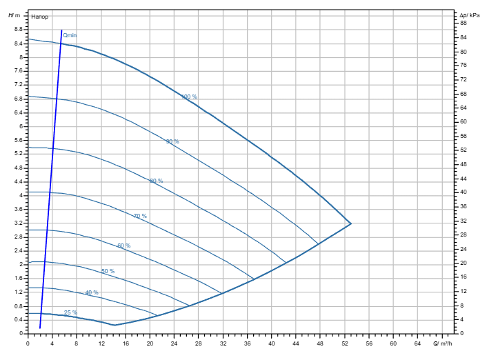 Насос Wilo Stratos GIGA2.0-I 80/1-8/M-0,75-R1-S1 заказать со складов по всей России