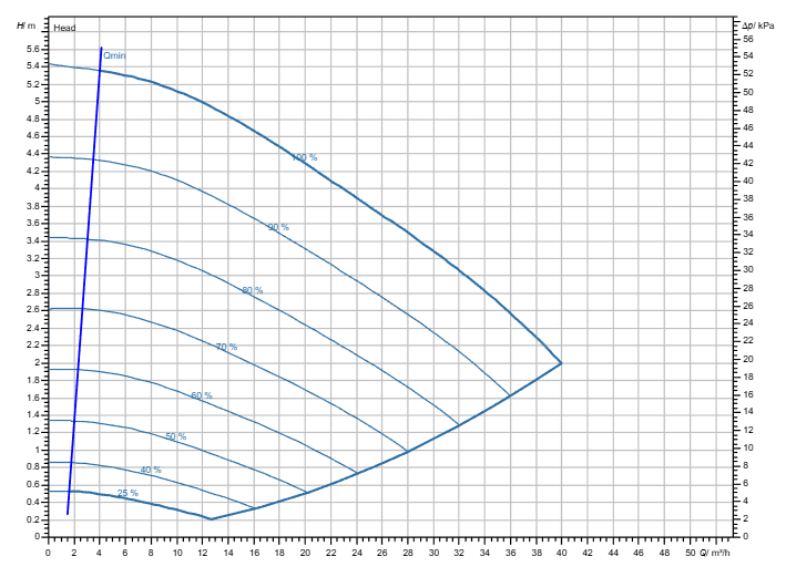 Насос Wilo Stratos GIGA2.0-I 80/1-5/M-0,37-R1-S1 заказать со складов по всей России
