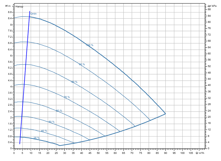Насос Wilo Stratos GIGA2.0-I 100/1-8/M-1,1-R1-S1 заказать со складов по всей России