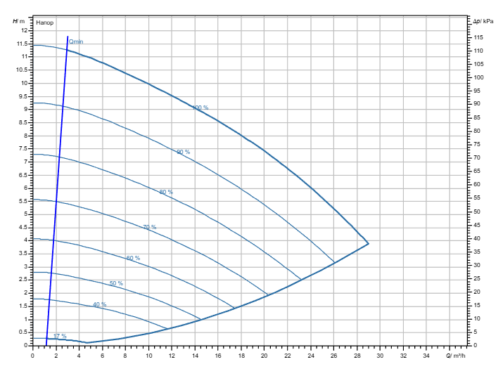 Насос Wilo Stratos GIGA2.0-I 50/1-10/M-0,55-R1-S1 заказать со складов по всей России