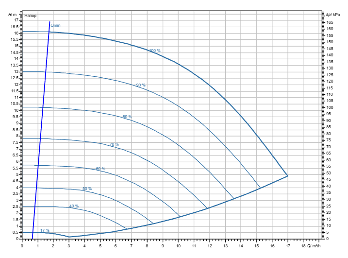 Насос Wilo Stratos GIGA2.0-I 32/1-15/M-0,75-R1-S1 заказать со складов по всей России