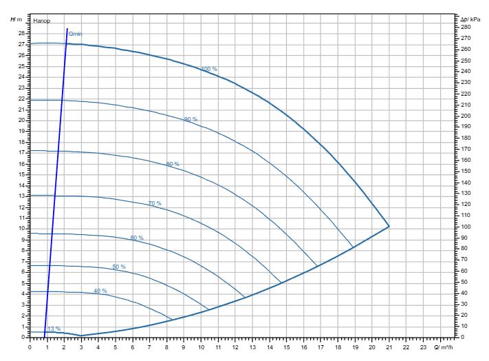Насос Wilo Stratos GIGA2.0-I 32/1-25/M-1,5-R1-S1 заказать со складов по всей России