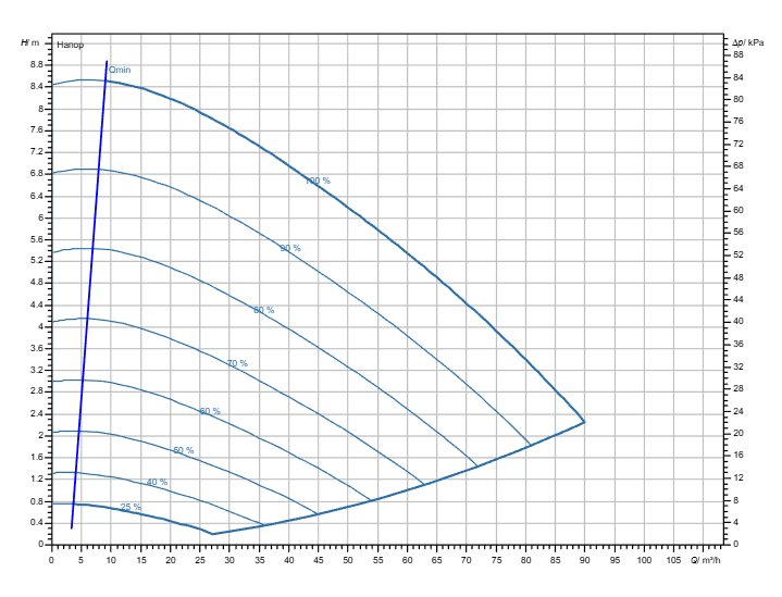 Насос Wilo Stratos GIGA2.0-I 100/1-8/M-1,1-R1 заказать со складов по всей России