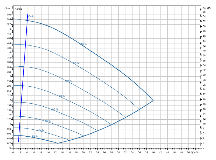 Насос Wilo Stratos GIGA2.0-I 80/1-5/M-0,37-R1 заказать со складов по всей России