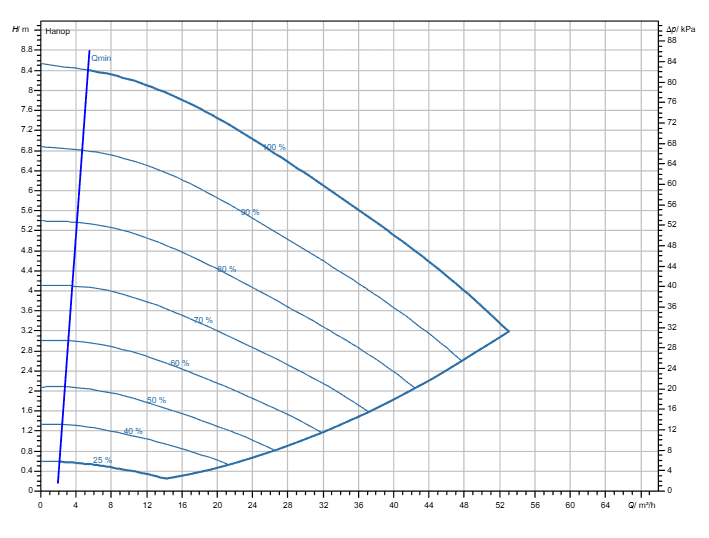 Насос Wilo Stratos GIGA2.0-I 80/1-8/M-0,75-R1 заказать со складов по всей России