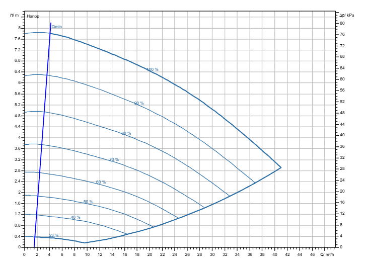 Насос Wilo Stratos GIGA2.0-I 65/1-7/M-0,55-R1 заказать со складов по всей России