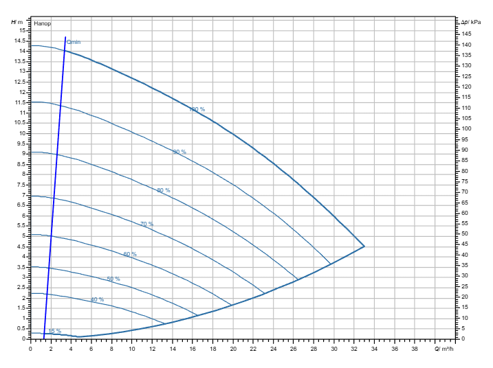 Насос Wilo Stratos GIGA2.0-I 50/1-13/M-0,75-R1 заказать со складов по всей России