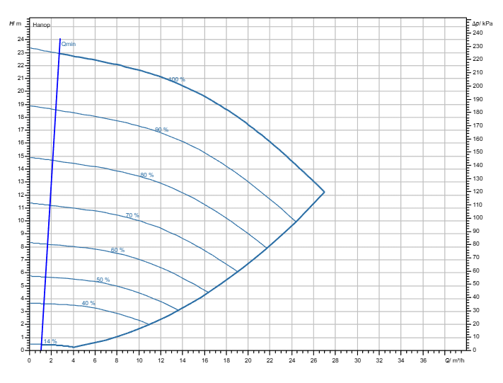 Насос Wilo Stratos GIGA2.0-I 40/1-23/M-1,5-R1 заказать со складов по всей России