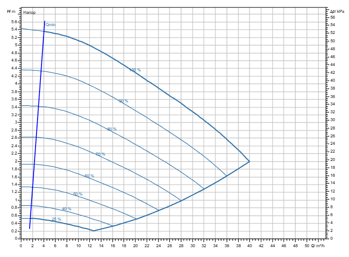 Насос Wilo Stratos GIGA2.0-I 80/1-5/M-0,37-S1 заказать со складов по всей России