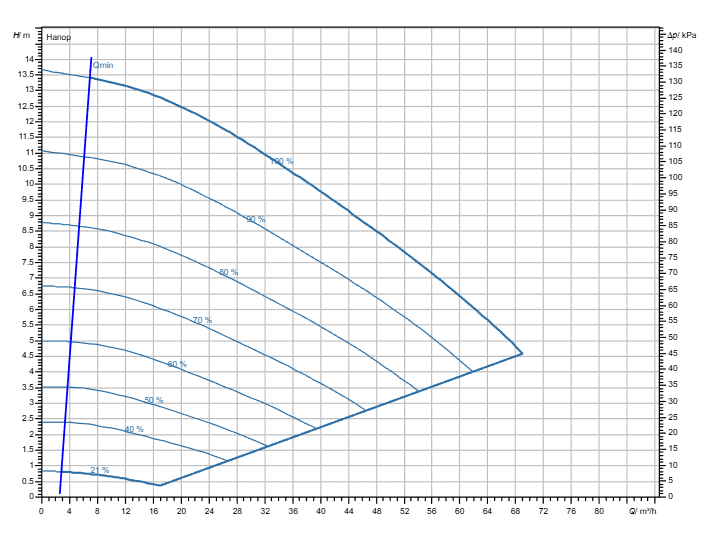 Насос Wilo Stratos GIGA2.0-I 80/1-13/M-1,5-S1 заказать со складов по всей России
