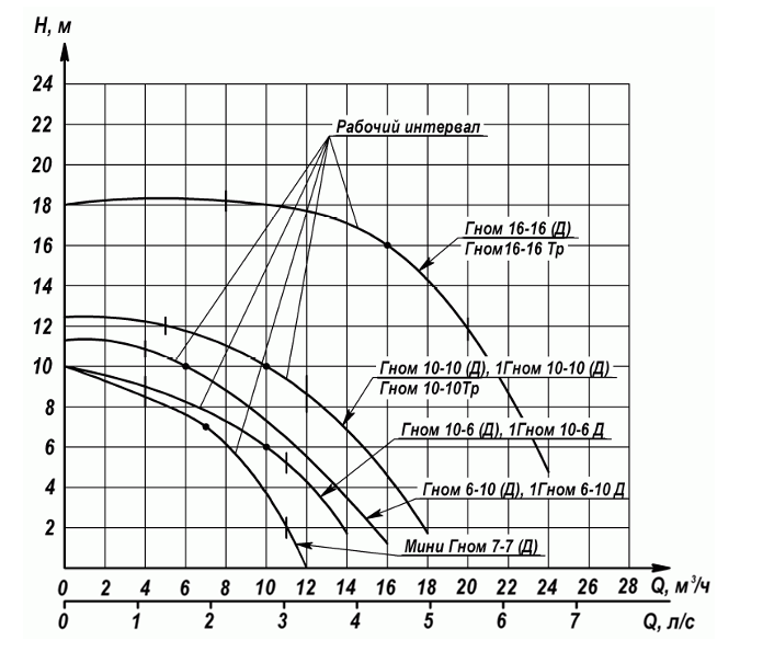 Насос дренажный Ливгидромаш Гном 6х10 Д 230В купить по цене 26586 руб.