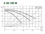 Насос DAB A 56/180 M купить с ближайшего склада