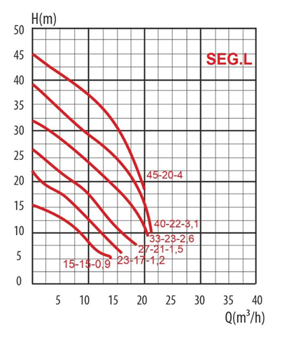 Насос LadAna 40 SEG.L 27-21-1.5 фекальный с измельчителем, 1,5 кВт, 380V заказать со складов по всей России