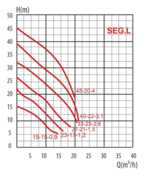 Насос LadAna 40 SEG.L 27-21-1.5 фекальный с измельчителем, 1,5 кВт, 380V заказать со складов по всей России